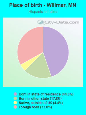 Place of birth - Willmar, MN