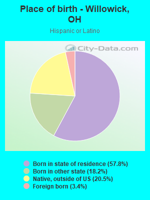 Place of birth - Willowick, OH