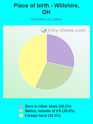 Place of birth - Willshire, OH