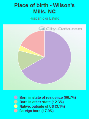 Place of birth - Wilson's Mills, NC