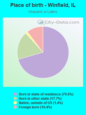 Place of birth - Winfield, IL