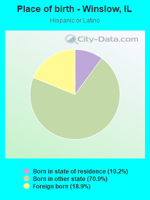 Place of birth - Winslow, IL