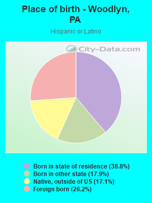 Place of birth - Woodlyn, PA