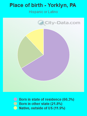 Place of birth - Yorklyn, PA