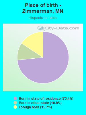 Place of birth - Zimmerman, MN