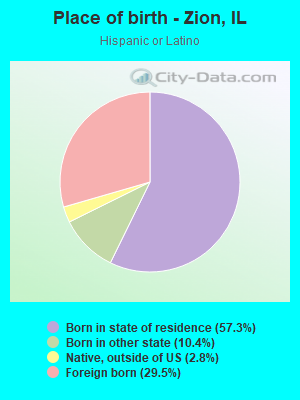 Place of birth - Zion, IL