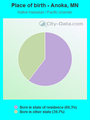 Place of birth - Anoka, MN