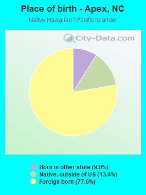 Place of birth - Apex, NC