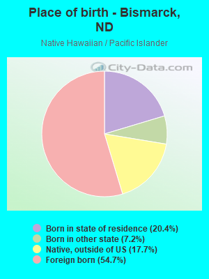 Place of birth - Bismarck, ND