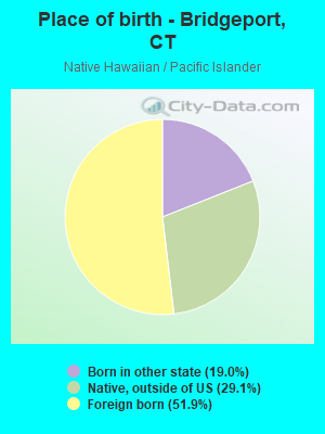 Place of birth - Bridgeport, CT