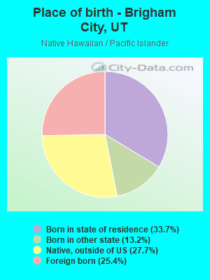 Place of birth - Brigham City, UT