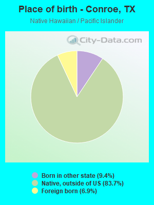 Place of birth - Conroe, TX