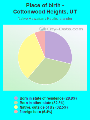 Place of birth - Cottonwood Heights, UT