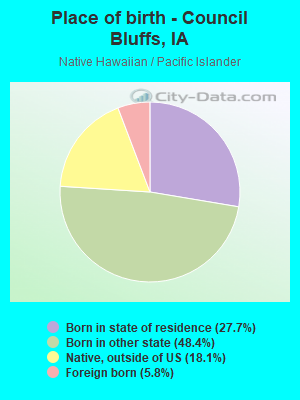 Place of birth - Council Bluffs, IA