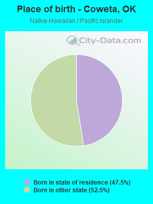 Place of birth - Coweta, OK