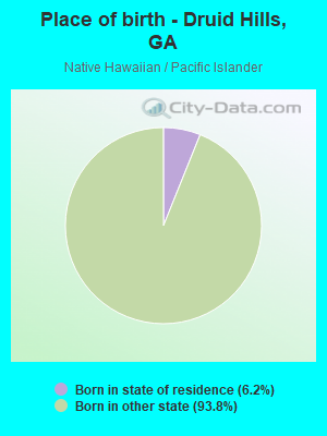 Place of birth - Druid Hills, GA