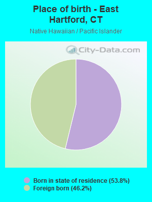 Place of birth - East Hartford, CT