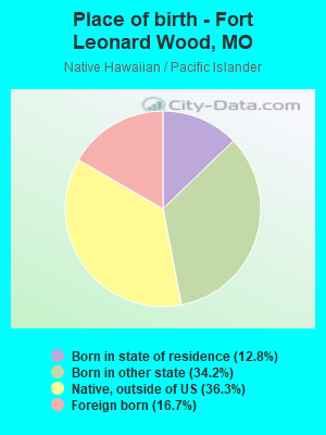 Place of birth - Fort Leonard Wood, MO