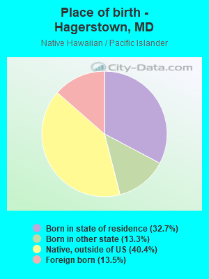 Place of birth - Hagerstown, MD