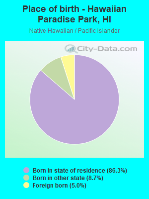 Place of birth - Hawaiian Paradise Park, HI