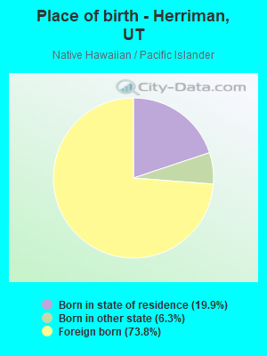 Place of birth - Herriman, UT