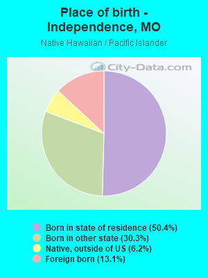 Place of birth - Independence, MO