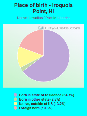 Place of birth - Iroquois Point, HI