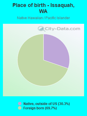 Place of birth - Issaquah, WA