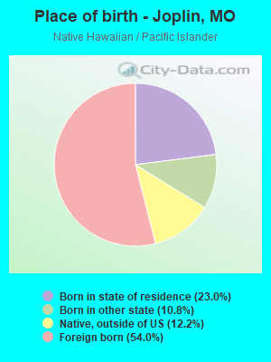 Place of birth - Joplin, MO