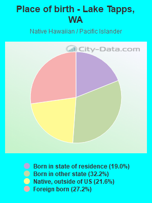 Place of birth - Lake Tapps, WA