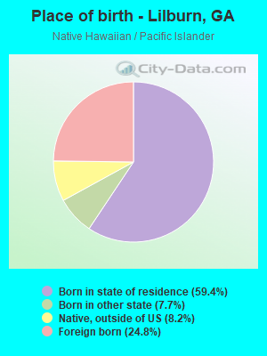 Place of birth - Lilburn, GA