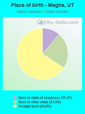 Place of birth - Magna, UT