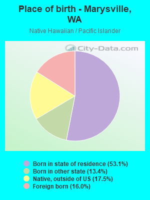 Place of birth - Marysville, WA