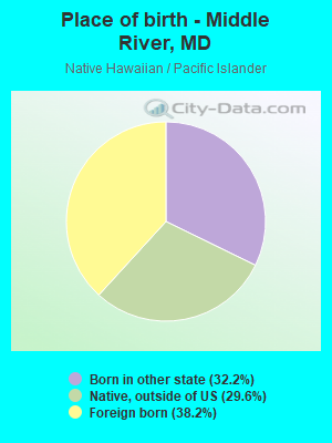 Place of birth - Middle River, MD