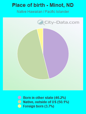 Place of birth - Minot, ND