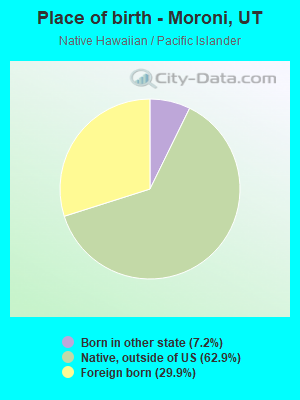 Place of birth - Moroni, UT