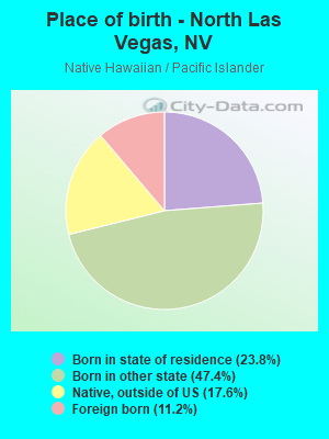 Place of birth - North Las Vegas, NV