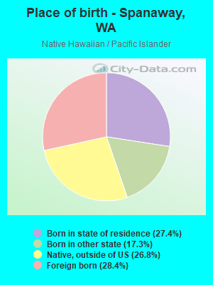 Place of birth - Spanaway, WA