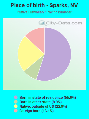 Place of birth - Sparks, NV