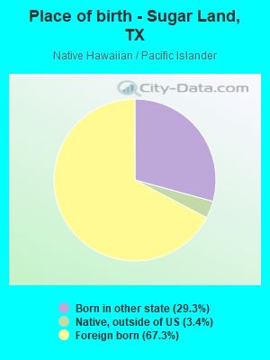 Place of birth - Sugar Land, TX