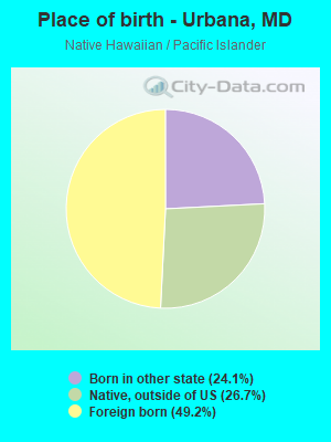 Place of birth - Urbana, MD