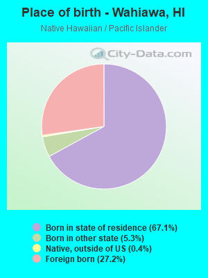 Place of birth - Wahiawa, HI