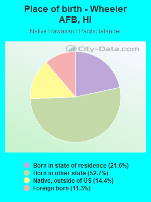 Place of birth - Wheeler AFB, HI