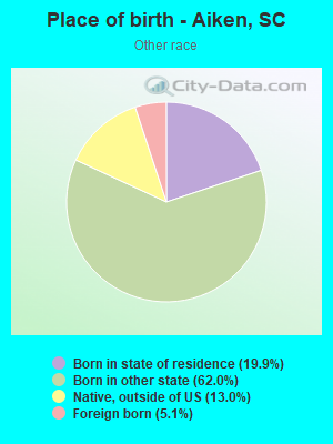 Place of birth - Aiken, SC