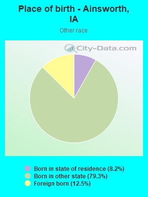 Place of birth - Ainsworth, IA