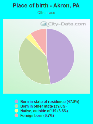 Place of birth - Akron, PA