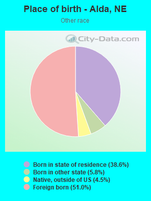 Place of birth - Alda, NE