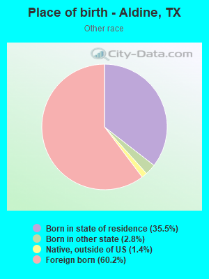 Place of birth - Aldine, TX