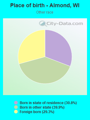 Place of birth - Almond, WI