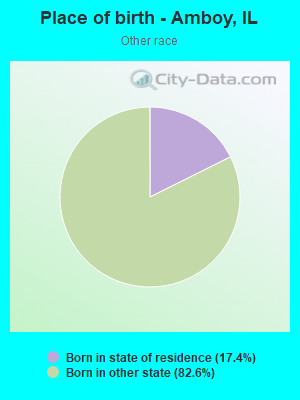 Place of birth - Amboy, IL